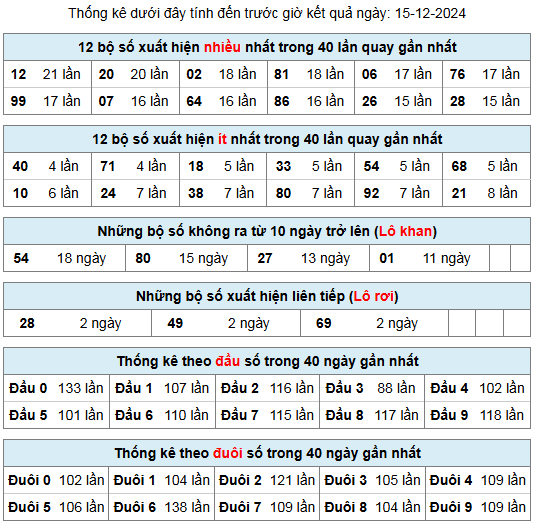 thong ke lo gan lo roi 15 12 24