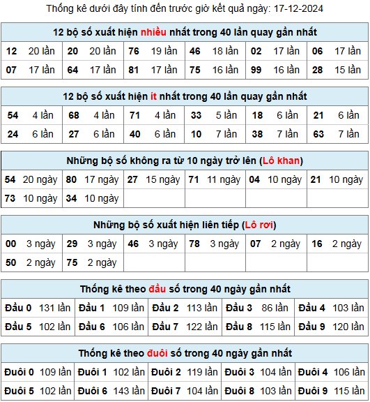 thong ke lo gan lo roi 17 12 24