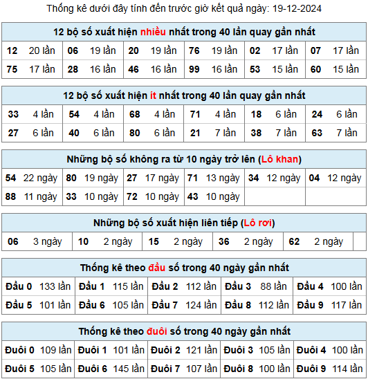 thong ke lo gan lo roi 19 12 24