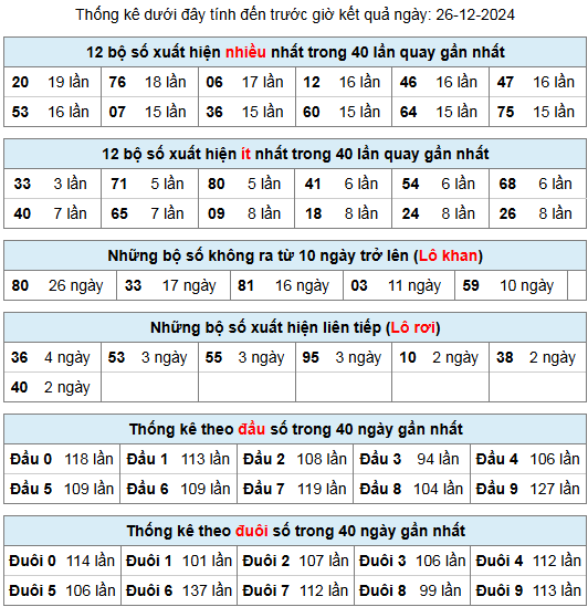 thong ke lo gan lo roi 26 12 24